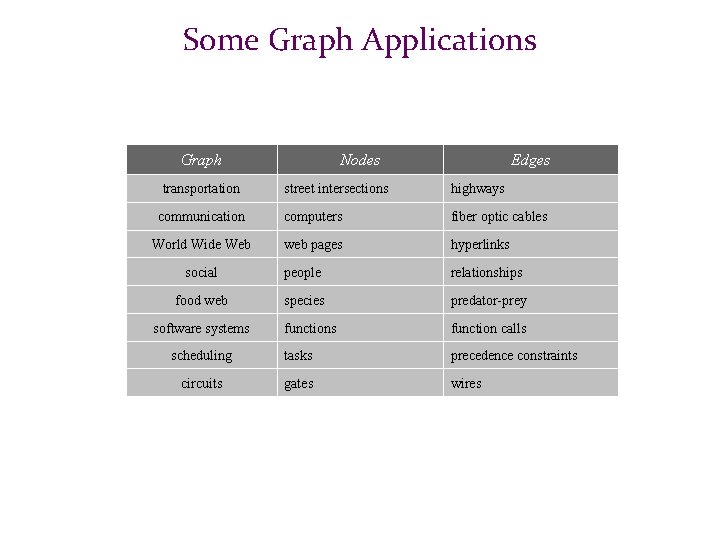 Some Graph Applications Graph transportation Nodes Edges street intersections highways communication computers fiber optic