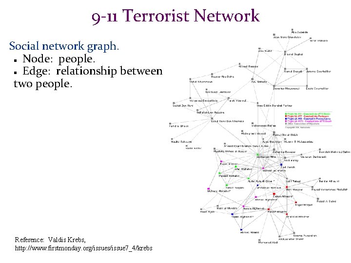 9 -11 Terrorist Network Social network graph. Node: people. Edge: relationship between two people.