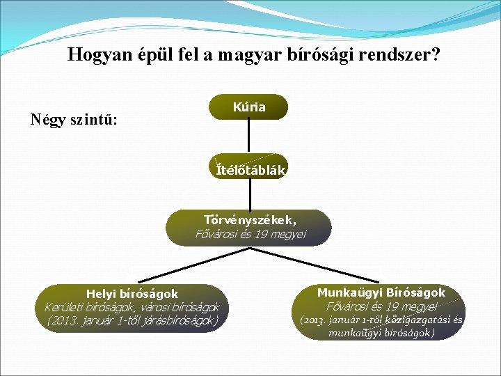 Hogyan épül fel a magyar bírósági rendszer? Kúria Négy szintű: Ítélőtáblák Törvényszékek, Fővárosi és