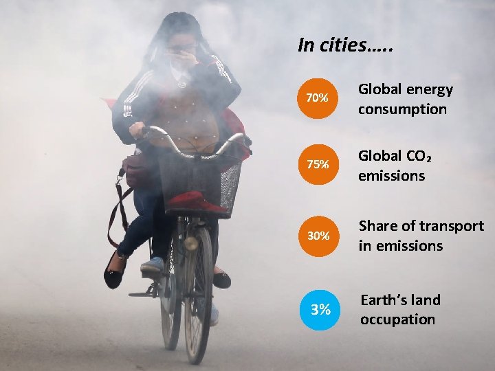 In cities…. . 70% Global energy consumption 75% Global CO₂ emissions 30% Share of