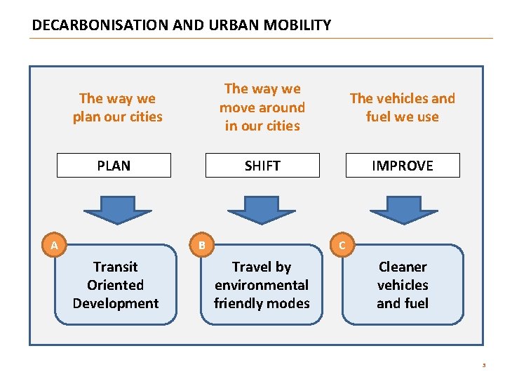 DECARBONISATION AND URBAN MOBILITY The way we plan our cities The way we move