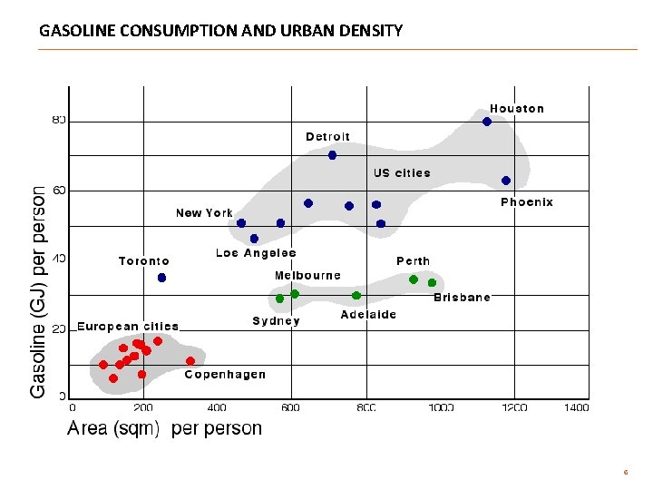 GASOLINE CONSUMPTION AND URBAN DENSITY 6 