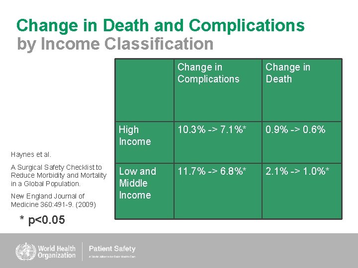 Change in Death and Complications by Income Classification Change in Complications Change in Death