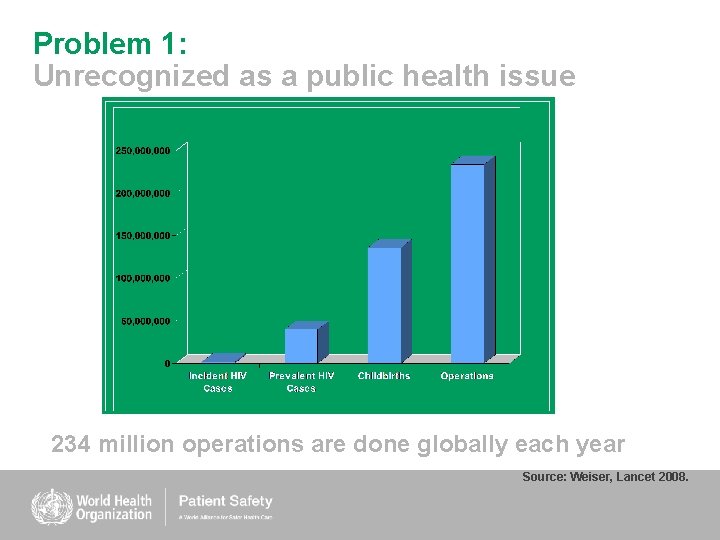 Problem 1: Unrecognized as a public health issue 234 million operations are done globally