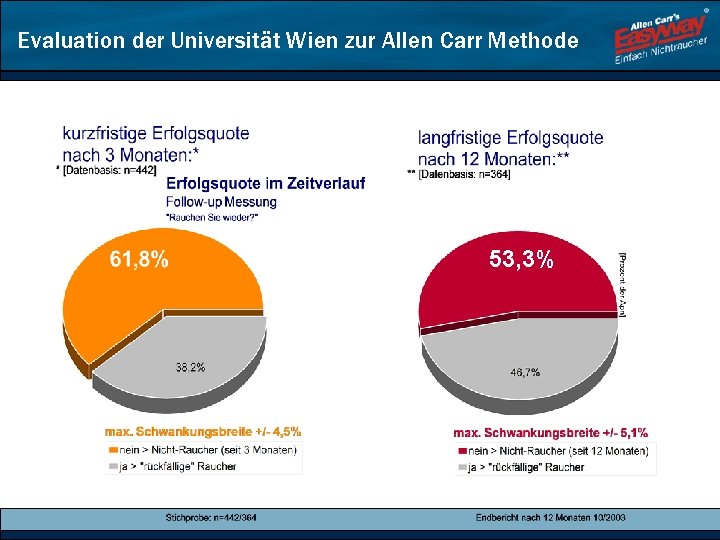 Evaluation der Universität Wien zur Allen Carr Methode 53, 3% 