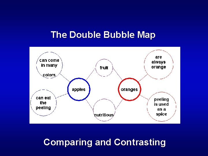 The Double Bubble Map Comparing and Contrasting 