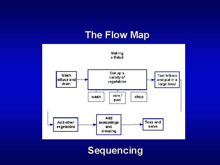 The Flow Map Sequencing 