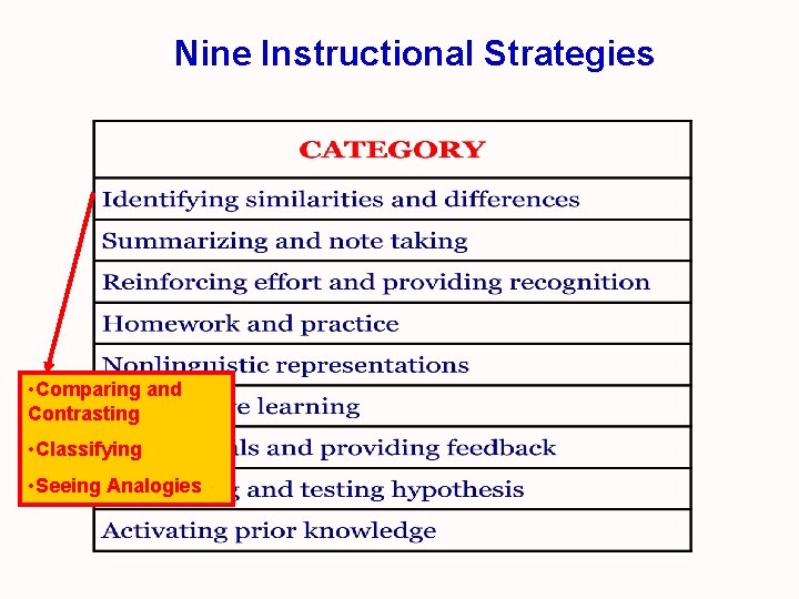 Nine Instructional Strategies • Comparing and Contrasting • Classifying • Seeing Analogies 