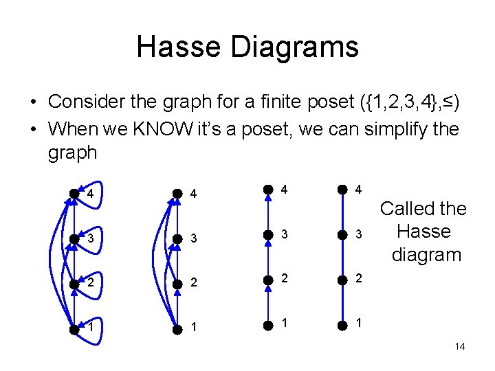 Hasse Diagrams • Consider the graph for a finite poset ({1, 2, 3, 4},