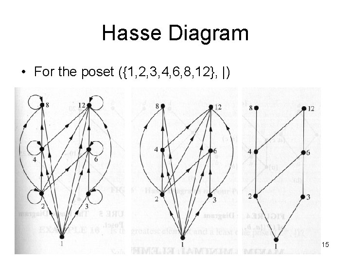 Hasse Diagram • For the poset ({1, 2, 3, 4, 6, 8, 12}, |)