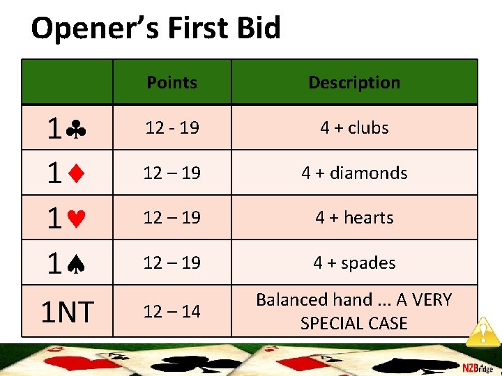 Opener’s First Bid 1 1 1 NT Points Description 12 - 19 4 +