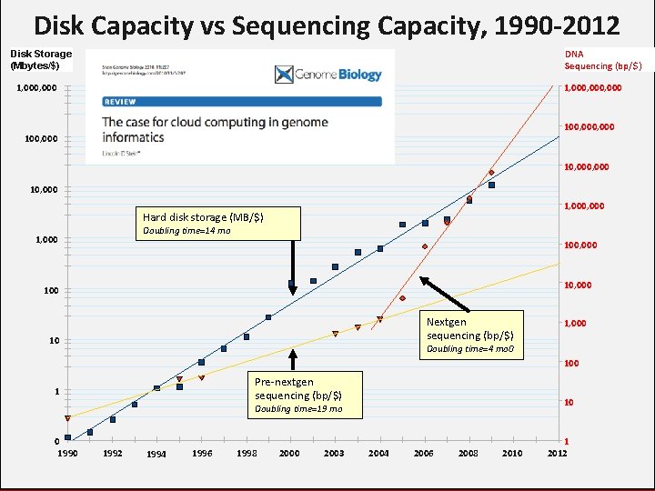 Disk Capacity vs Sequencing Capacity, 1990 -2012 DNA Sequencing (bp/$) Disk Storage (Mbytes/$) 1,