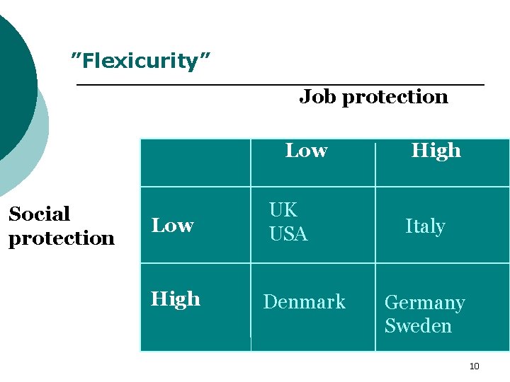 ”Flexicurity” Job protection Low Social protection Low UK USA High Denmark High Italy Germany