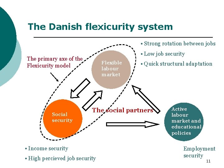  The Danish flexicurity system • Strong rotation between jobs • Low job security