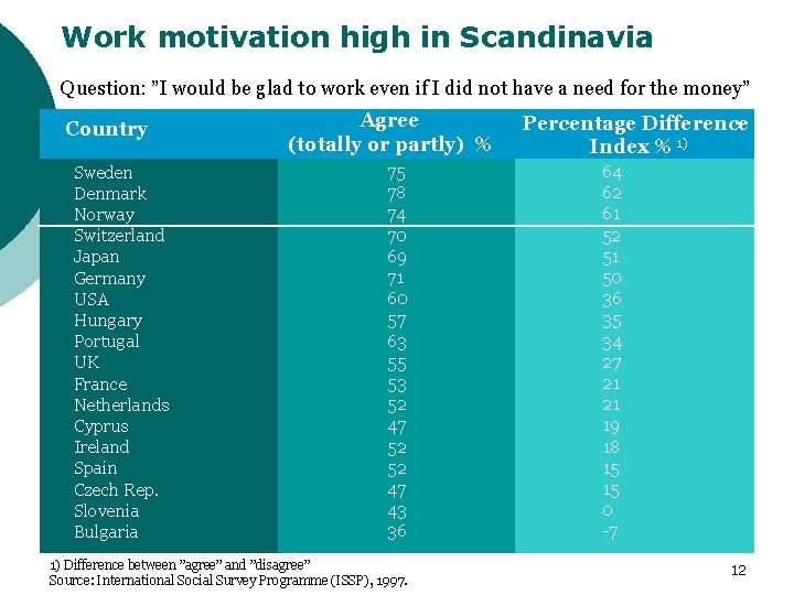 Work motivation high in Scandinavia Question: ”I would be glad to work even if