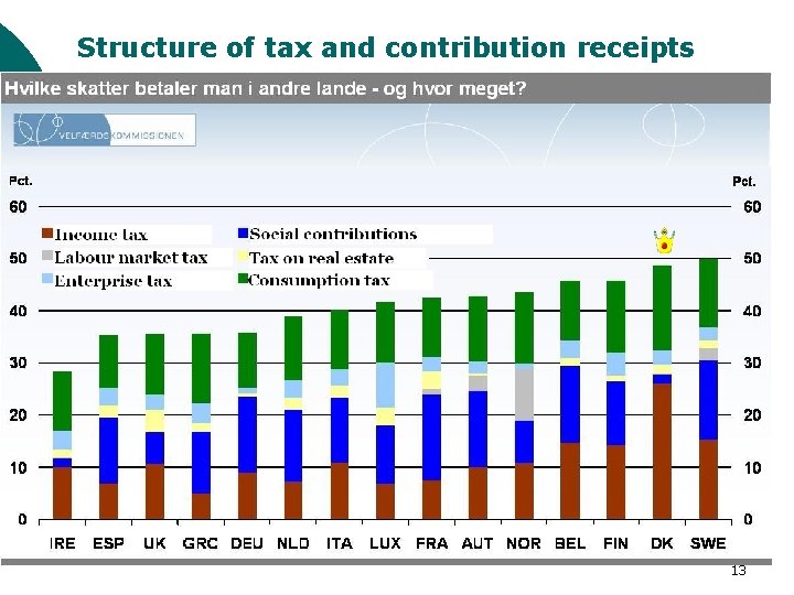 Structure of tax and contribution receipts 13 