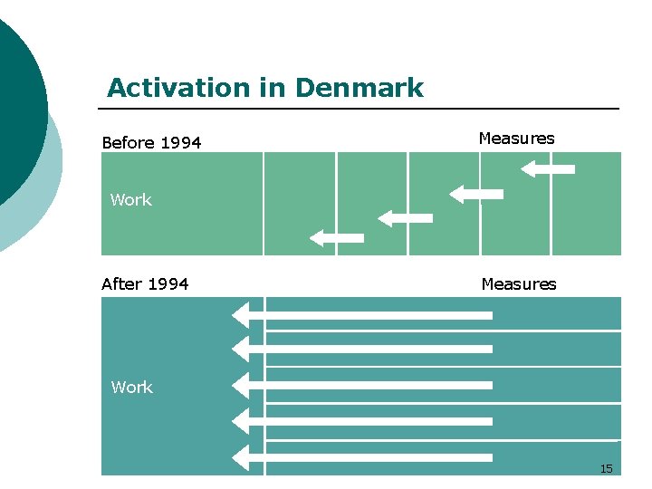 Activation in Denmark Before 1994 Measures Work After 1994 Measures Arbejde Work 15 