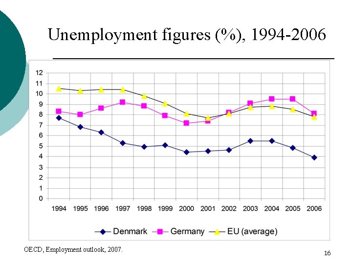 Unemployment figures (%), 1994 -2006 OECD, Employment outlook, 2007. 16 