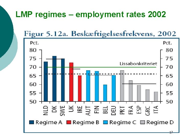 LMP regimes – employment rates 2002 17 