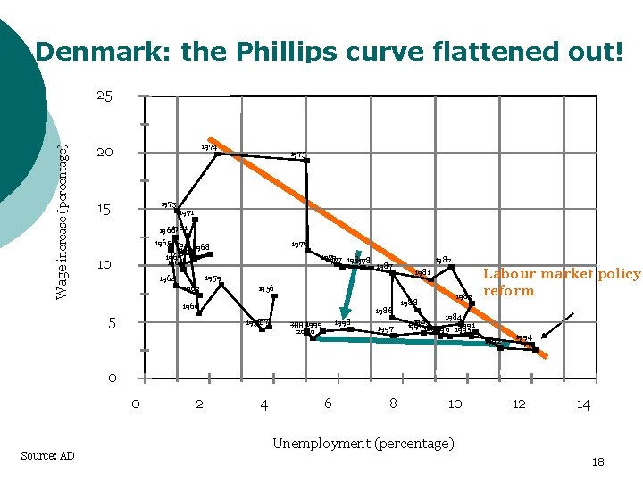 Denmark: the Phillips curve flattened out! Wage increase (percentage) 25 1974 20 1973 15