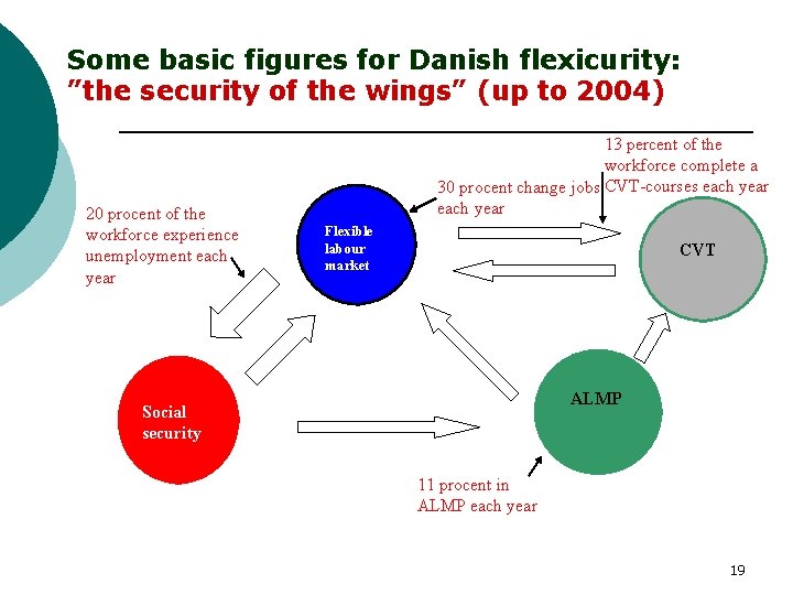  Some basic figures for Danish flexicurity: ”the security of the wings” (up to
