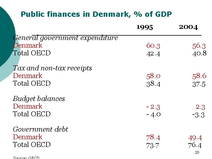 Public finances in Denmark, % of GDP 1995 2004 General government expenditure Denmark Total