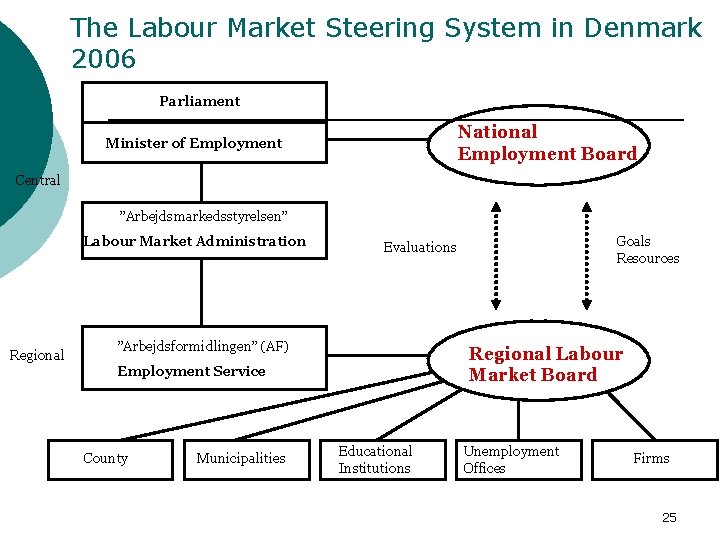 The Labour Market Steering System in Denmark 2006 Parliament National Employment Board Minister of