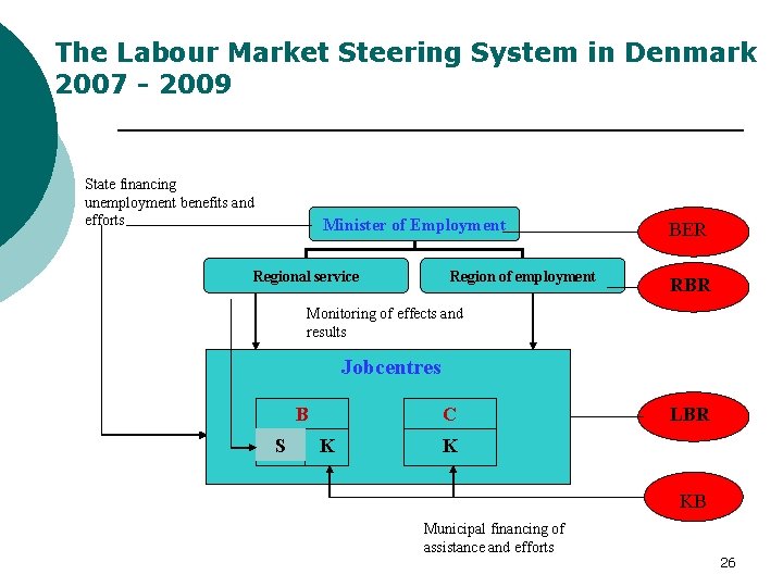 The Labour Market Steering System in Denmark 2007 - 2009 State financing unemployment benefits