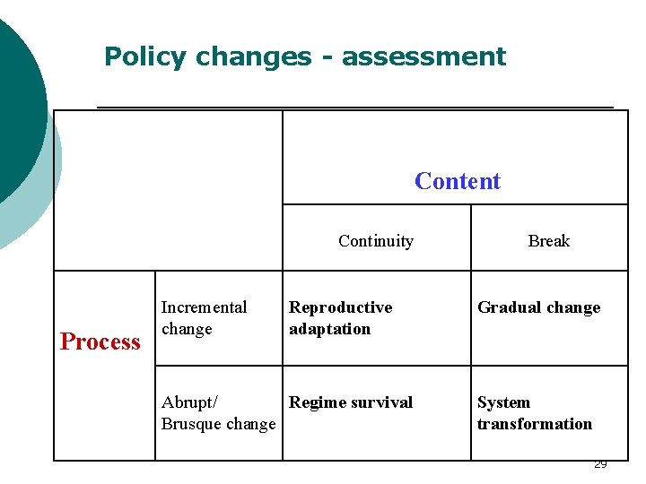 Policy changes - assessment Continuity Process Incremental change Reproductive adaptation Abrupt/ Regime survival Brusque