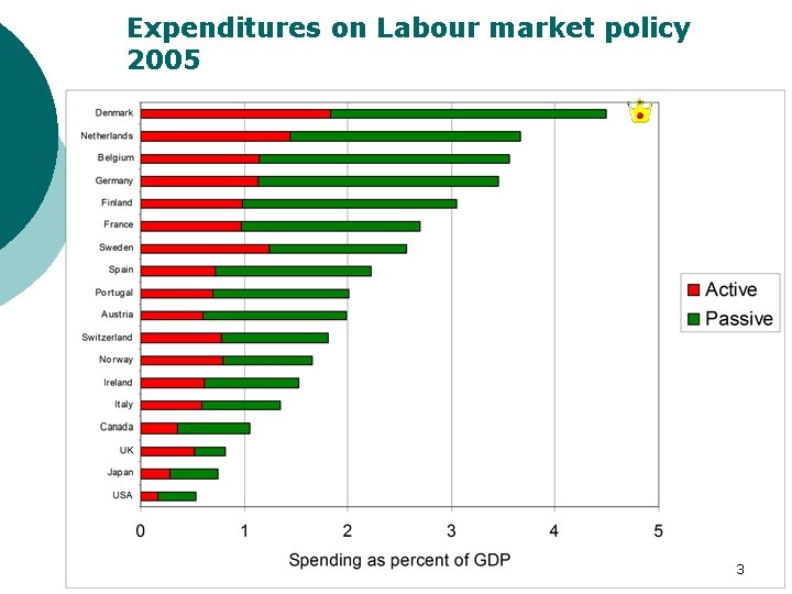 Expenditures on Labour market policy 2005 3 