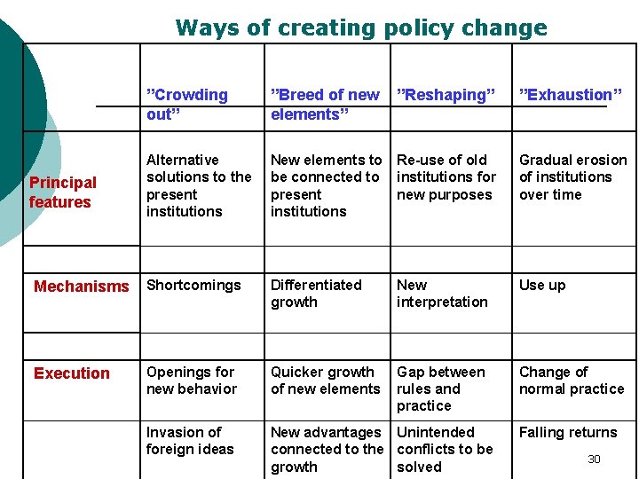Ways of creating policy change ”Crowding out” ”Breed of new elements” ”Reshaping” ”Exhaustion” Alternative