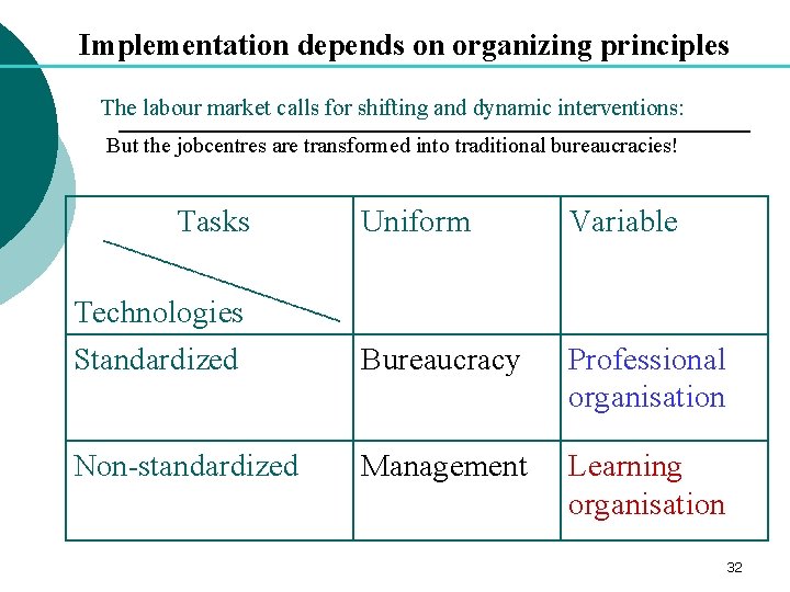 Implementation depends on organizing principles The labour market calls for shifting and dynamic interventions: