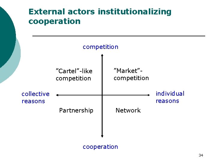 External actors institutionalizing cooperation competition ”Cartel”-like competition ”Market”competition individual reasons collective reasons Partnership Network