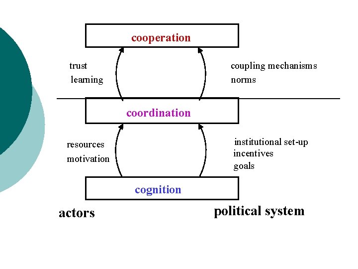cooperation trust learning coupling mechanisms norms coordination institutional set-up incentives goals resources motivation cognition