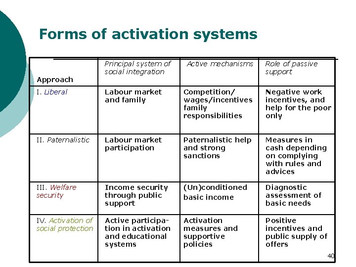 Forms of activation systems Approach Principal system of social integration Active mechanisms Role of