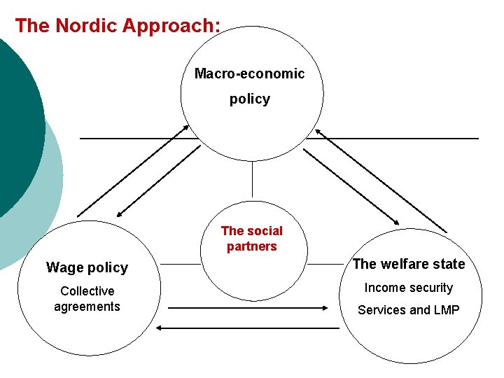 The Nordic Approach: Macro-economic policy The social partners Wage policy The welfare state Collective