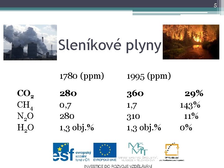 5 Sleníkové plyny CO 2 CH 4 N 2 O H 2 O 1780