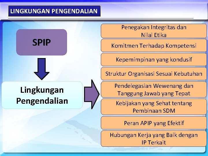 LINGKUNGAN PENGENDALIAN SPIP Penegakan Integritas dan Nilai Etika Komitmen Terhadap Kompetensi Kepemimpinan yang kondusif