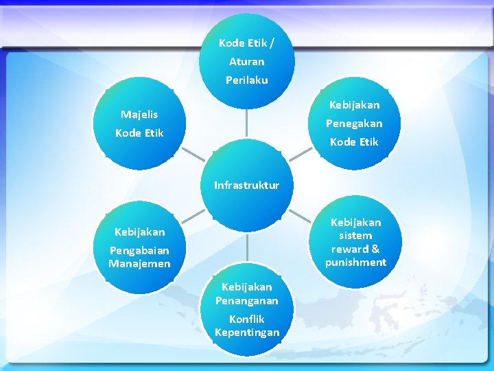 Kode Etik / Aturan Perilaku Kebijakan Majelis Kode Etik Penegakan Kode Etik Infrastruktur Kebijakan