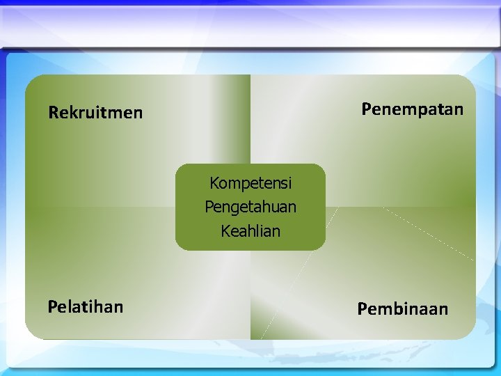 Penempatan Rekruitmen Kompetensi Pengetahuan Keahlian Pelatihan Pembinaan 