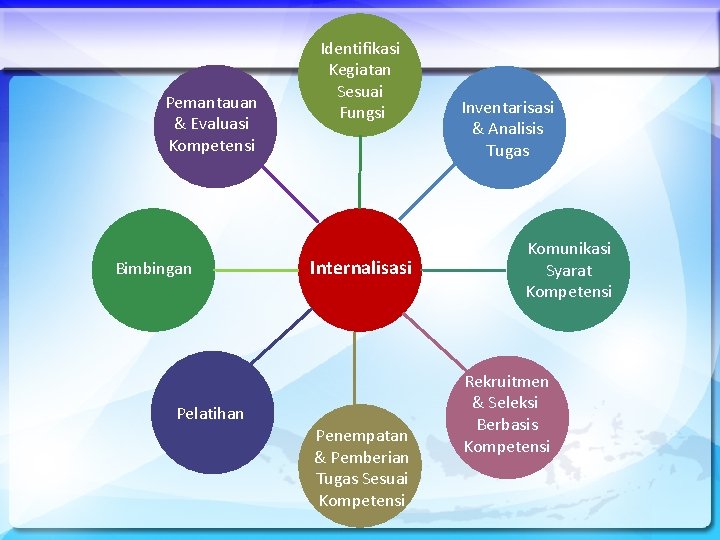 Pemantauan & Evaluasi Kompetensi Bimbingan Identifikasi Kegiatan Sesuai Fungsi Internalisasi Pelatihan Penempatan & Pemberian