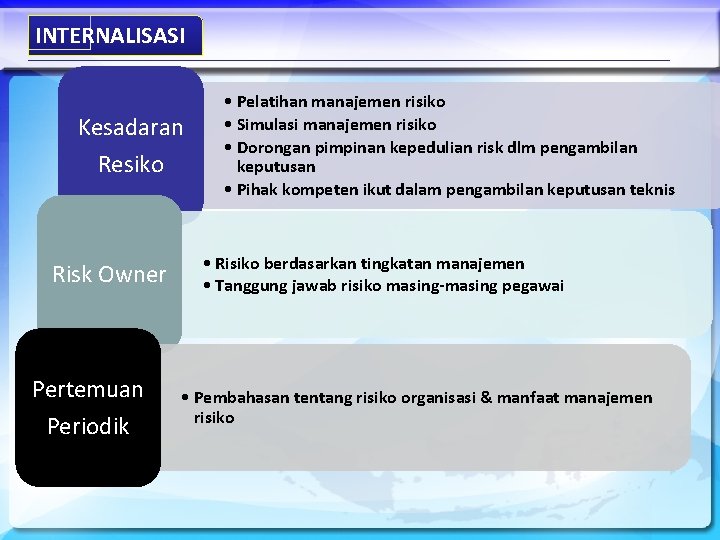 INTERNALISASI Kesadaran Resiko Risk Owner Pertemuan Periodik • Pelatihan manajemen risiko • Simulasi manajemen