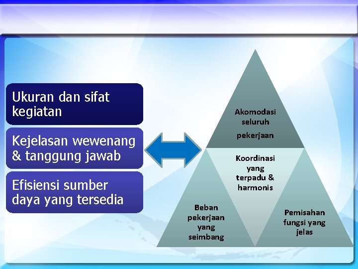 Ukuran dan sifat kegiatan Akomodasi seluruh pekerjaan Kejelasan wewenang & tanggung jawab Efisiensi sumber