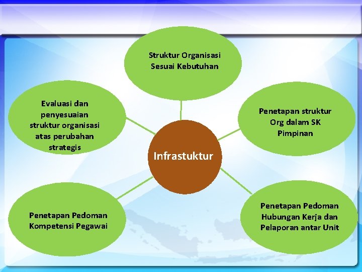 Struktur Organisasi Sesuai Kebutuhan Evaluasi dan penyesuaian struktur organisasi atas perubahan strategis Penetapan Pedoman