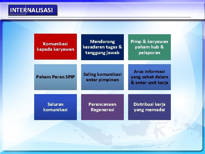 INTERNALISASI Komunikasi kepada karyawan Mendorong kesadaran tugas & tanggung jawab Pimp & karyawan paham