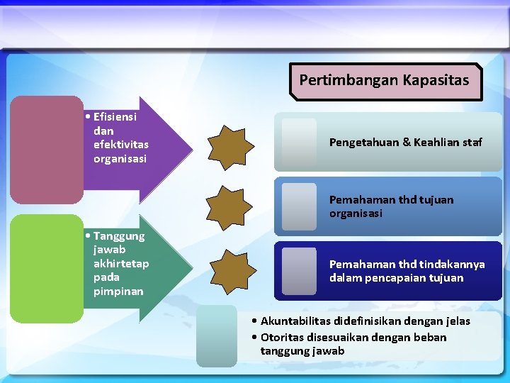 Pertimbangan Kapasitas • Efisiensi dan efektivitas organisasi Pengetahuan & Keahlian staf Pemahaman thd tujuan