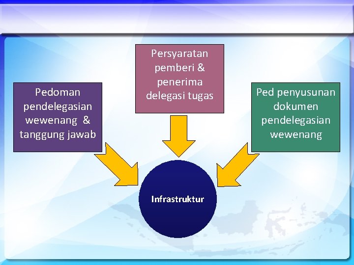 Pedoman pendelegasian wewenang & tanggung jawab Persyaratan pemberi & penerima delegasi tugas Infrastruktur Ped