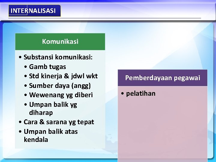 INTERNALISASI Komunikasi • Substansi komunikasi: • Gamb tugas • Std kinerja & jdwl wkt