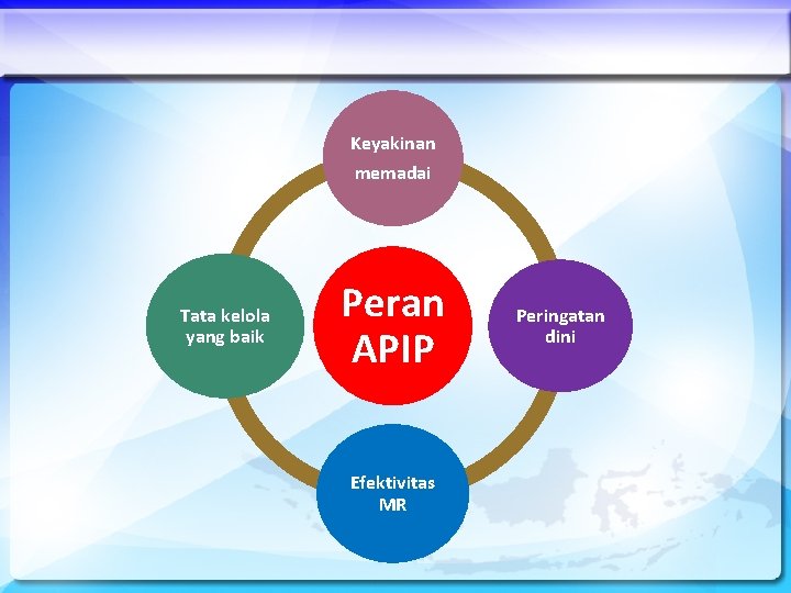 Keyakinan memadai Tata kelola yang baik Peran APIP Efektivitas MR Peringatan dini 