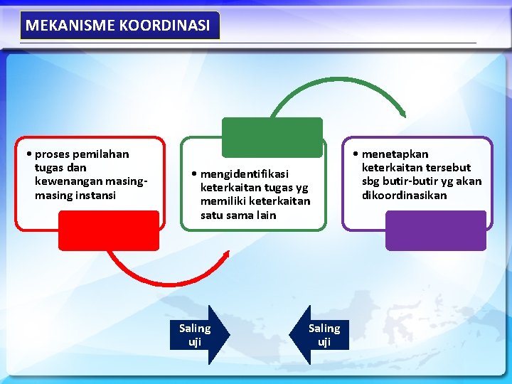 MEKANISME KOORDINASI • proses pemilahan tugas dan kewenangan masing instansi • mengidentifikasi keterkaitan tugas